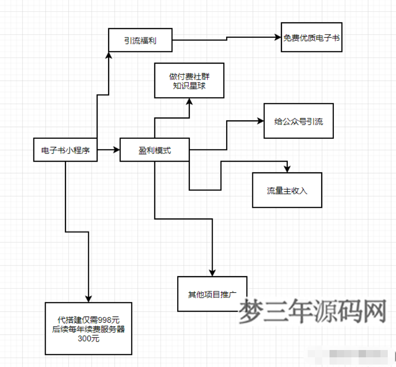 图片[3]_价值8k的电子书小程序源码_附完整教程_梦三年Ym