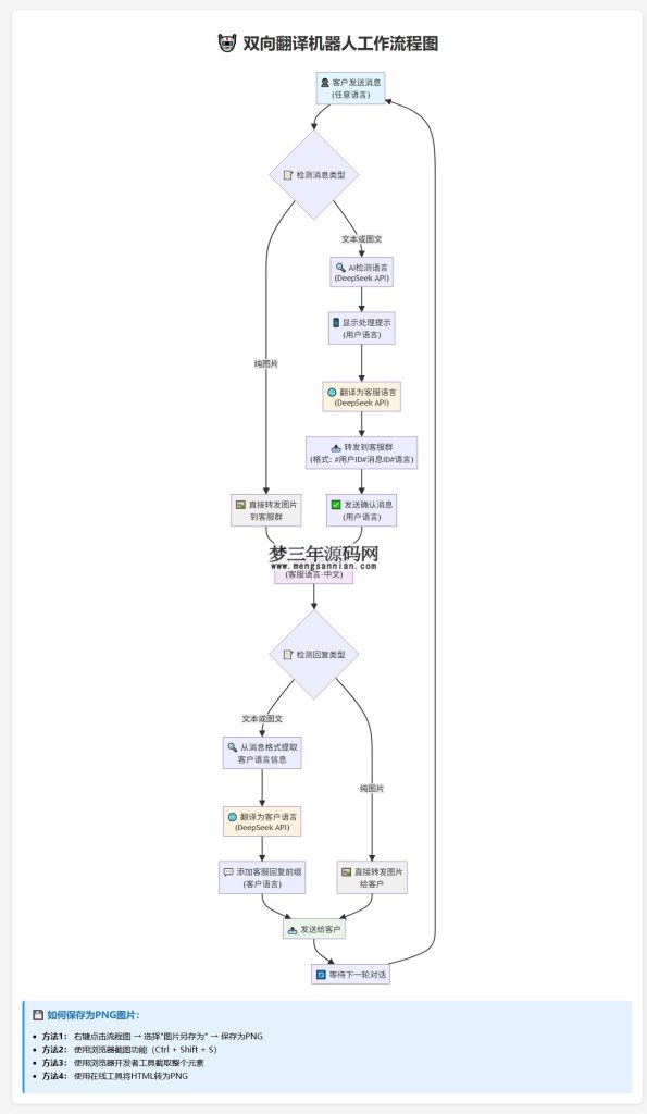 图片[2]_Telegram AI全自动翻译客服机器人源码带视频搭建教程_梦三年Ym